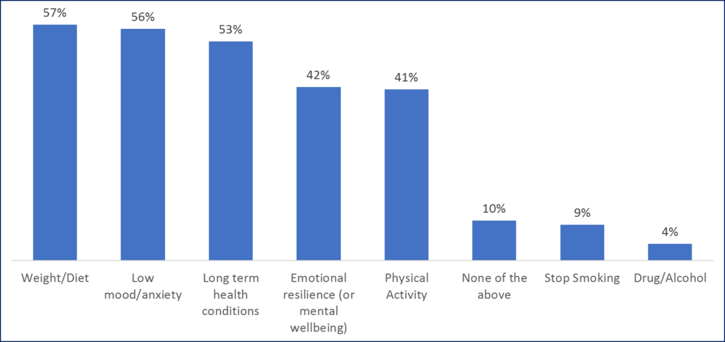 A graph showing wellbeing survey results. 
