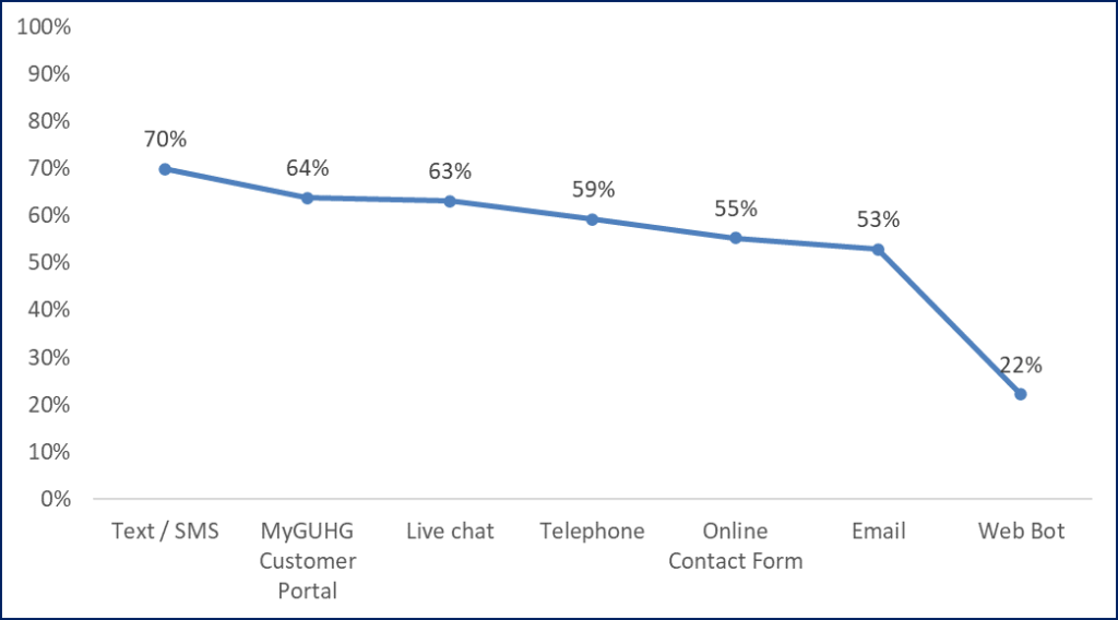 A graph showing customers satisfaction with the communication channels they used.