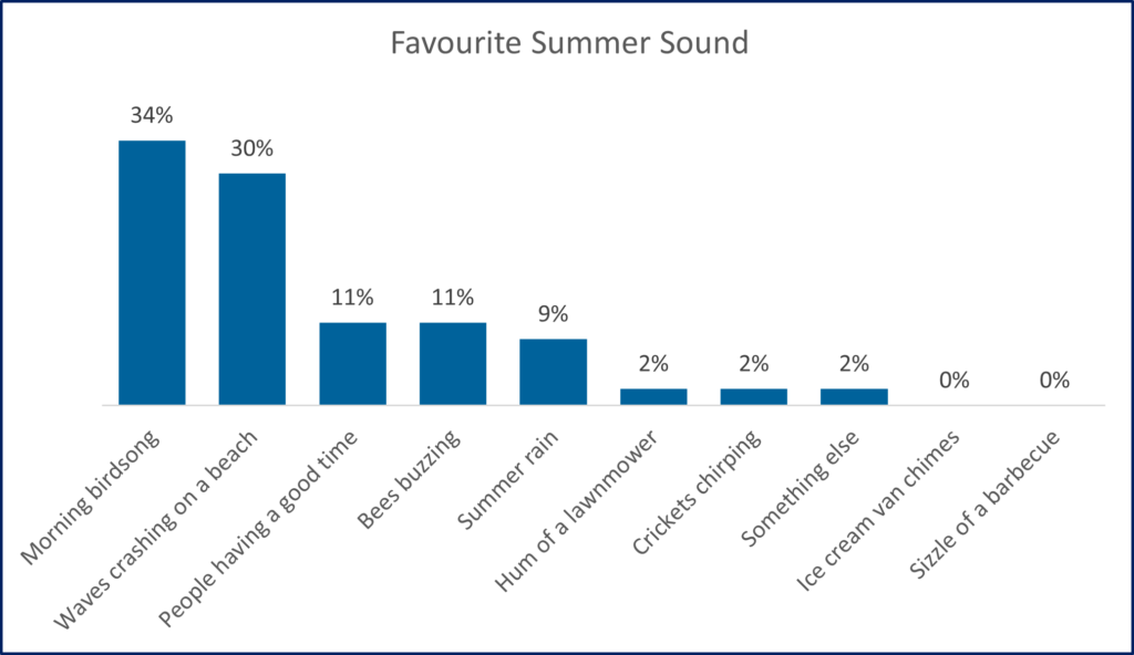 A chart to show the poll results for favourite summer sound.