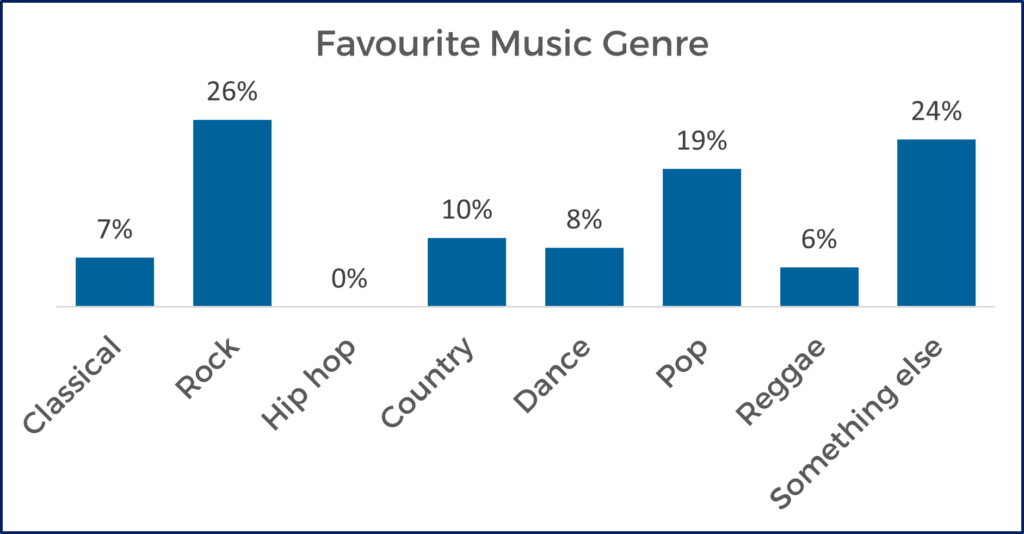 Chart showing favourite genre of music poll results.