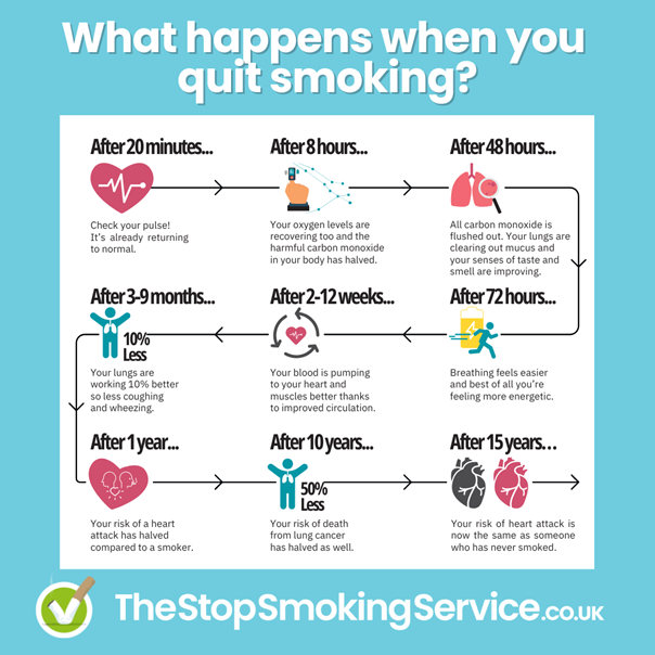 Graphic showing what happens when you quit smoking