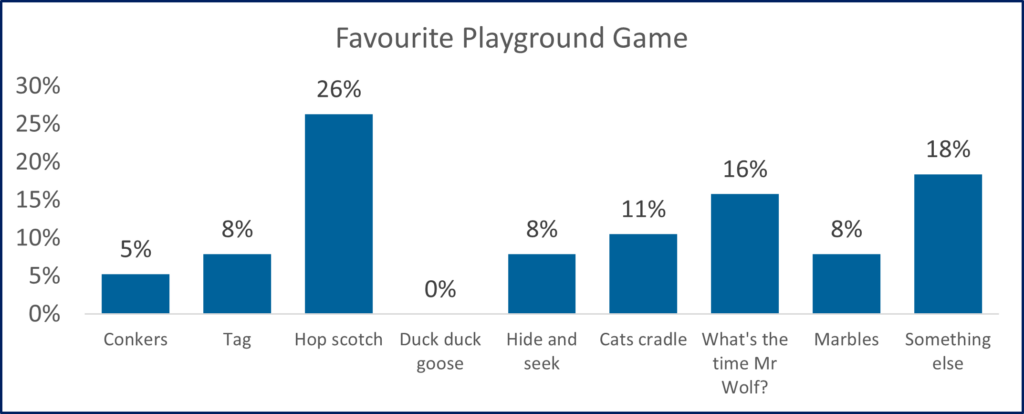 A graph showing poll results for favourite playground game