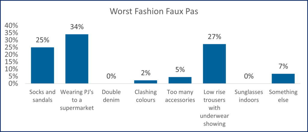 A graph showing poll results for worst fashion faux pas