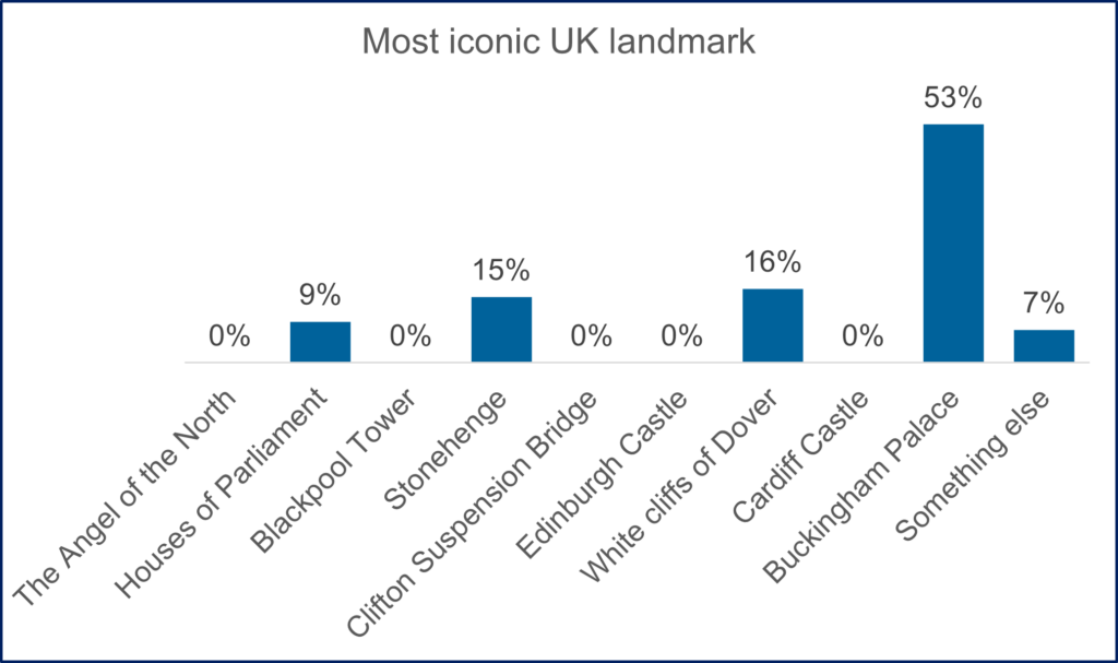 Poll results for most iconic landmark