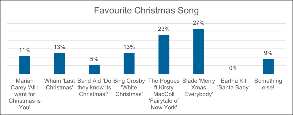 A graph to show favourite christmas song poll results