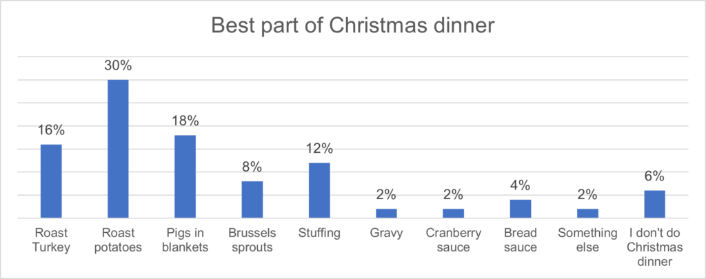 Christmas dinner poll results 
