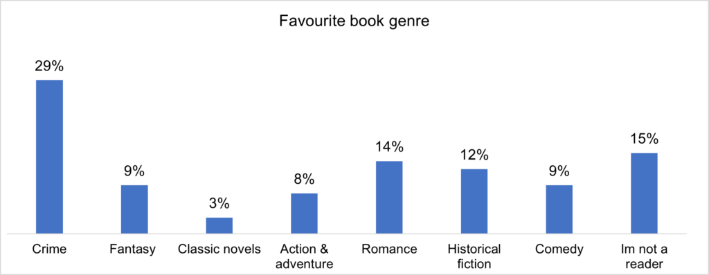 Results of book genre poll