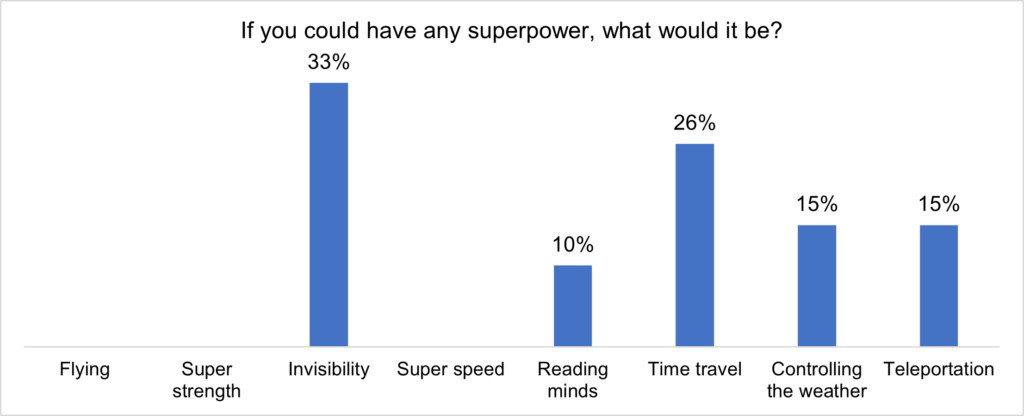 Results of superpower poll